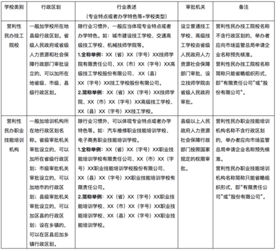 規范命名，促進發展 民辦技工院校與培訓機構名稱管理新規解讀